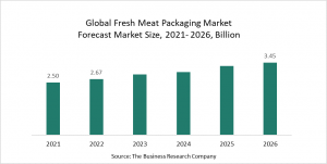Fresh Meat Packaging Market Trends Take On Modern Technologies To Improve Safety, Convenience And Quality
