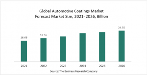 Automotive Coatings Global Market Report 2022-Market Size, Trends, And Global Forecast 2022-2026