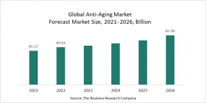 Anti-Aging Global Market Report 2022 – Market Size, Trends, And Global Forecast 2022-2026