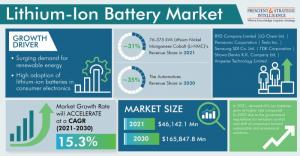 Lithium-Ion Battery Market Growth and Forecast Report, 2030