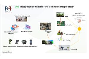 Supply Chain Solution for Cannabis
