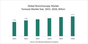 Bronchoscopy Market Report 2022 – Market Size, Trends, And Global Forecast 2022-2026