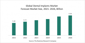 Dental Implants Market Report 2022 – Market Size, Trends, And Global Forecast 2022-2026