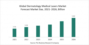 Dermatology Medical Lasers Market Report 2022 – Market Size, Trends, And Global Forecast 2022-2026