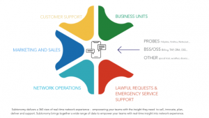 Subtonomy Network Experience Platform is data source agnostic and mediate data from multiple data sources such as BSS, OSS, CRM, passive probes, CPE, third party data.