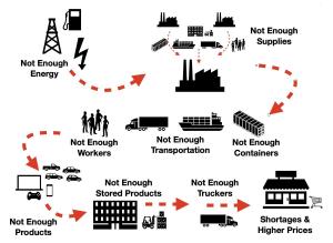 Supply Chain Issues Causing Backlogs of Appliance parts, New Appliances, and Appliance Repair
