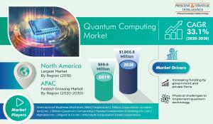Quantum Computing Market Size and Growth Forecast to 2030