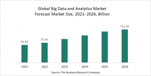 Big Data and Analytics Market Report 2022 – Market Size, Trends, And Global Forecast 2022-2026