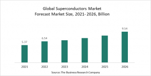 Superconductors Market Report 2022 – Market Size, Trends, And Global Forecast 2022-2026