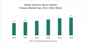 Vibration Sensor Market Report 2022 – Market Size, Trends, And Global Forecast 2022-2026