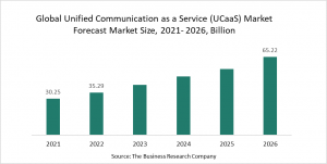 Unified Communication As A Service (UCaaS) Global Market Report 2022 – Market Size, Trends, And Global Forecast 2022-2026