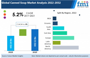 Canned Soup Market