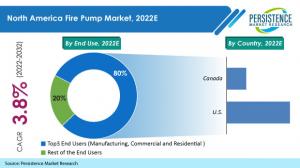 North America Fire Pump Market Are Predicted To Increase At A CAGR of 3.8% Through 2022-2032