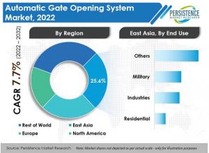 Automatic Gate Opening System Market Are Expected To Reach US$ 634 Bn By The End Of 2032