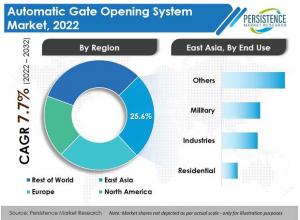 Automatic Gate Opening System Market Are Expected To Reach US$ 6.34 Bn By The End Of 2032