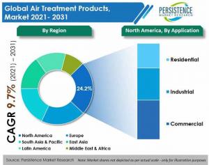 Air Treatment Product Market