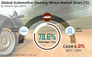 Automotive Steering Wheel Market Industry Reports