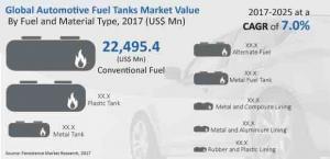 Automotive Fuel Tanks Market Business Opportunities for Manufacturers