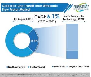 In-Line Transit Time Ultrasonic Flow Meters sales are set to be valued at US$ 337.5 Mn in 2021