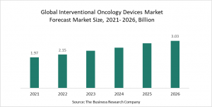 Private And Government Fundings Promote The Interventional Oncology Devices Market Growth