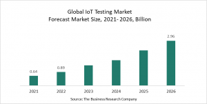 Virtualization Integration In The IoT Testing Market Boosts The Growth Rate Over 38%