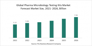 Pharma Microbiology Testing Kits Market Report 2022 – Market Size, Trends, And Global Forecast 2022-2026