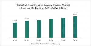 Minimal Invasive Surgery Devices Market Report 2022 – Market Size, Trends, And Global Forecast 2022-2026