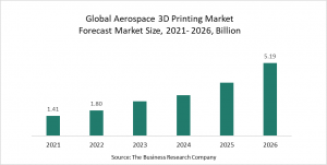 Aerospace 3D Printing Market Report 2022 – Market Size, Trends, And Global Forecast 2022-2026