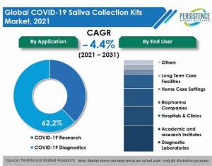 The COVID-19 Saliva Collection Kits Market Is To Be Driven By Digitized Data Collection At A CAGR Of 3.9%