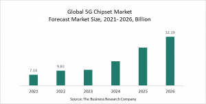 5G Chipset Market Report 2022 – Market Size, Trends, And Global Forecast 2022-2026