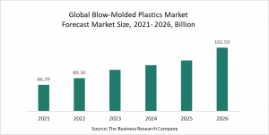 Blow-Molded Plastics Market Report 2022 – Market Size, Trends, And Global Forecast 2022-2026