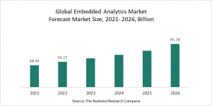 The Business Research Company’s Embedded Analytics Market Report 2022 – Market Size, Trends, And Global Forecast 2022-2026