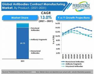 Antibodies Contract Manufacturing Market