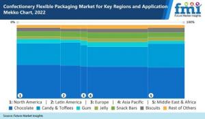  confectionery flexible packaging market