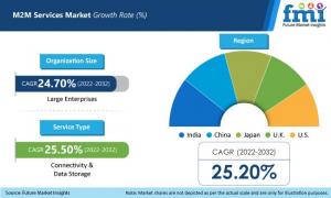 M2M Services Market