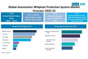 Passenger Vehicles Contributes 56.7% of Market Share in Global Sales of Automotive Whiplash Protection System
