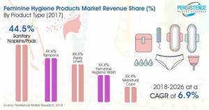 Feminine Hygiene Product Market