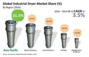 Industrial Dryers Market To Witness A CAGR Of 3.5% Between 2016-2024