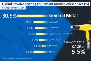Powder Coating Equipment Market To Project Exorbitant Growth Between 2016-2024
