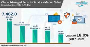 Managed Security Services Market
