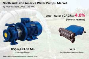 Automated Asset Management to drive the North And Latin America Water Pumps Market 2016-2024