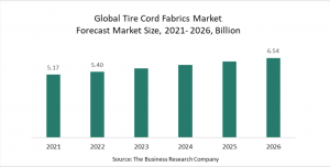 Tire Cord Fabrics Global Market Report 2022 - Market Size, Trends, And Global Forecast 2022-2026