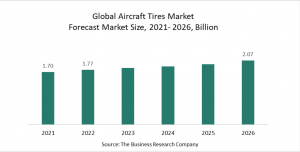 Aircraft Tires Global Market Report 2022 - Market Size, Trends, And Global Forecast 2022-2026