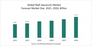 Reef Aquarium Market Report 2022 – Market Size, Trends, And Global Forecast 2022-2026