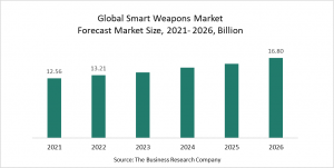 Smart Weapons Market Growth Is Aided By The Increasing Global Instability And Threats