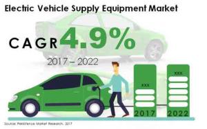 Electric Vehicle Supply Equipment Market