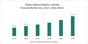 Medical Robotics Market Report 2022 – Market Size, Trends, And Global Forecast 2022-2026