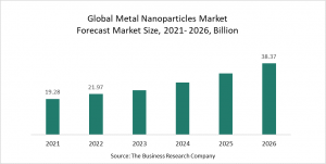 Metal Nanoparticles Market Report 2022 – Market Size, Trends, And Global Forecast 2022-2026
