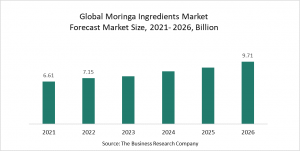 Moringa Ingredients Market Report 2022 – Market Size, Trends, And Global Forecast 2022-2026