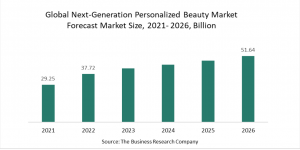 Next-Generation Personalized Beauty Global Market Report 2022 - Market Size, Trends, And Global Forecast 2022-2026
